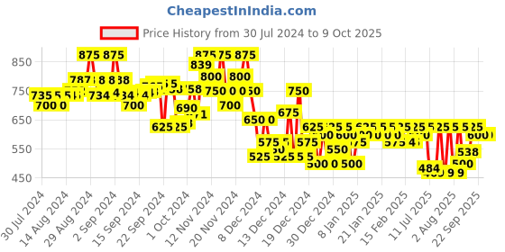 ajio.com campus sutra Heathered Jacket with Insert Pockets campus sutra Price History Graph from 30 Jul 2024 to 8 Oct 2025