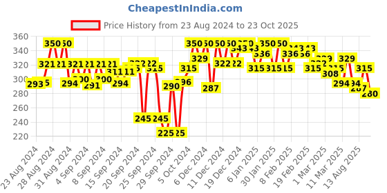 ajio.com campus sutra Heathered Round-Neck Top campus sutra Price History Graph from 23 Aug 2024 to 23 Oct 2025