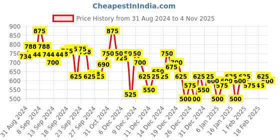 ajio.com campus sutra Heathered Sweatshirt campus sutra Price History Graph from 31 Aug 2024 to 4 Nov 2025