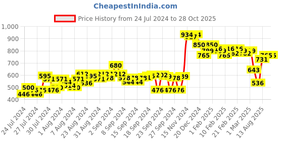 ajio.com campus sutra Heathered Zip-Front Sweatshirt campus sutra Price History Graph from 24 Jul 2024 to 27 Oct 2025