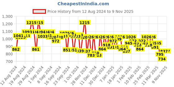 ajio.com campus sutra High-Neck Bomber Jacket campus sutra Price History Graph from 12 Aug 2024 to 8 Nov 2025