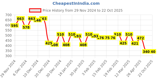 ajio.com campus sutra High-Neck Cold-Shoulder Sweatshirt campus sutra Price History Graph from 29 Nov 2024 to 22 Oct 2025