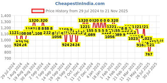 ajio.com campus sutra Hooded Bomber Jacket with Zip Closure campus sutra Price History Graph from 29 Jul 2024 to 20 Nov 2025