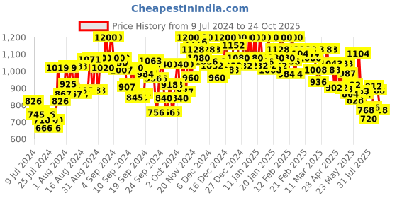 ajio.com campus sutra Hooded Jacket with Button-Closure campus sutra Price History Graph from 9 Jul 2024 to 24 Oct 2025
