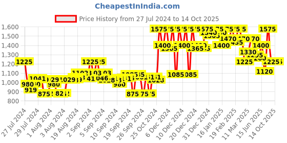 ajio.com campus sutra Hooded Jacket with Concealed Placket campus sutra Price History Graph from 27 Jul 2024 to 14 Oct 2025