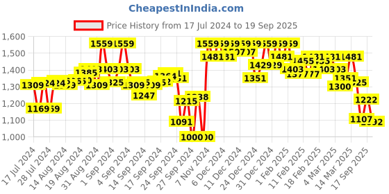 ajio.com campus sutra Hooded Jacket with Kangaroo Pocket campus sutra Price History Graph from 17 Jul 2024 to 19 Sep 2025