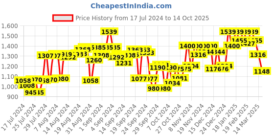 ajio.com campus sutra Hooded Jacket with Welt Pockets campus sutra Price History Graph from 17 Jul 2024 to 14 Oct 2025