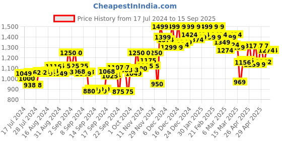 ajio.com campus sutra Hooded Jacket with Zipper Pockets campus sutra Price History Graph from 17 Jul 2024 to 15 Sep 2025