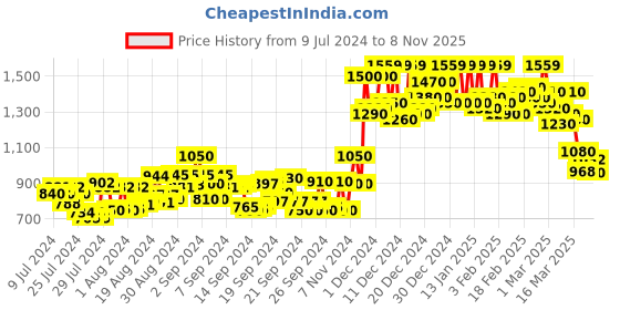 ajio.com campus sutra Hooded Quilted Jacket with Contrast Pocket campus sutra Price History Graph from 9 Jul 2024 to 8 Nov 2025