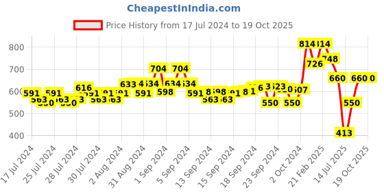 ajio.com campus sutra Hooded Sweatshirt with Contrast Stripes campus sutra Price History Graph from 17 Jul 2024 to 19 Oct 2025