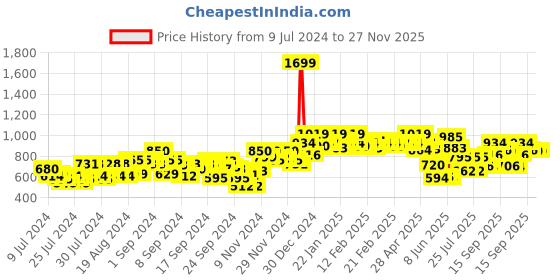 ajio.com campus sutra Hooded Sweatshirt with Insert Pockets campus sutra Price History Graph from 9 Jul 2024 to 27 Nov 2025