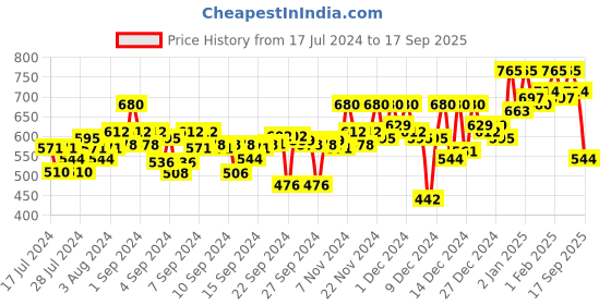 ajio.com campus sutra Hooded Sweatshirt with Zip-Front campus sutra Price History Graph from 17 Jul 2024 to 17 Sep 2025
