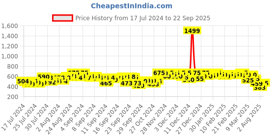 ajio.com campus sutra Hooded Sweatshirt with Zipper Closure campus sutra Price History Graph from 17 Jul 2024 to 22 Sep 2025