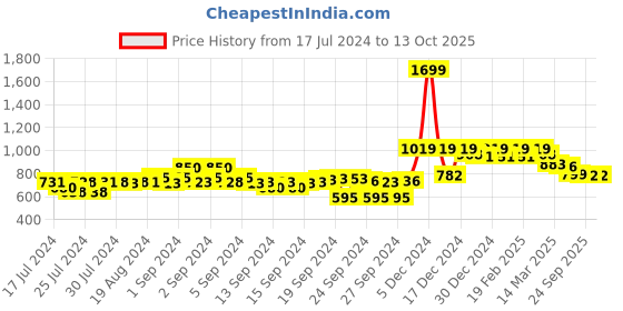 ajio.com campus sutra Hooded Zip-Front Sweatshirt with Insert Pockets campus sutra Price History Graph from 17 Jul 2024 to 13 Oct 2025