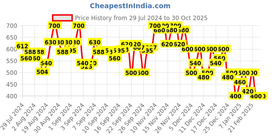 ajio.com campus sutra Hoodie with Contrast Tapings campus sutra Price History Graph from 29 Jul 2024 to 30 Oct 2025