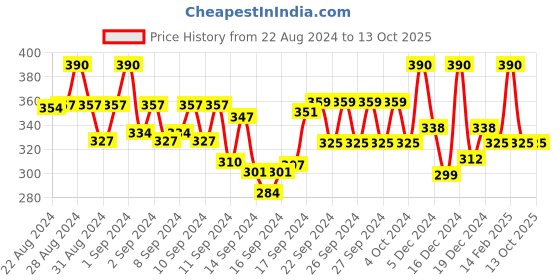 ajio.com campus sutra Hoodie with Insert Pockets campus sutra Price History Graph from 22 Aug 2024 to 13 Oct 2025