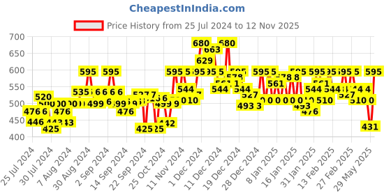 ajio.com campus sutra Hoodie with Kangaroo Pocket campus sutra Price History Graph from 25 Jul 2024 to 12 Nov 2025