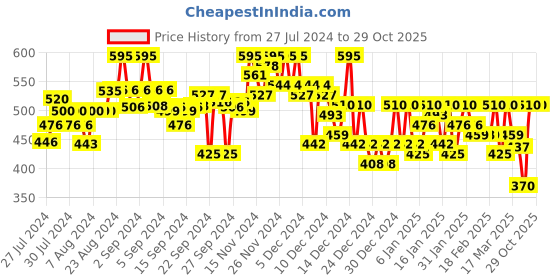 ajio.com campus sutra Hoodie with Kangaroo Pocket campus sutra Price History Graph from 27 Jul 2024 to 29 Oct 2025