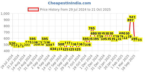 ajio.com campus sutra Hoodie with Kangaroo Pocket campus sutra Price History Graph from 29 Jul 2024 to 20 Oct 2025