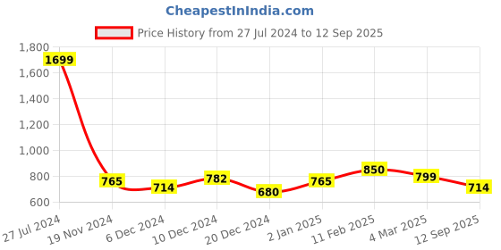 ajio.com campus sutra Hoodie with Kangaroo Pockets campus sutra Price History Graph from 27 Jul 2024 to 12 Sep 2025
