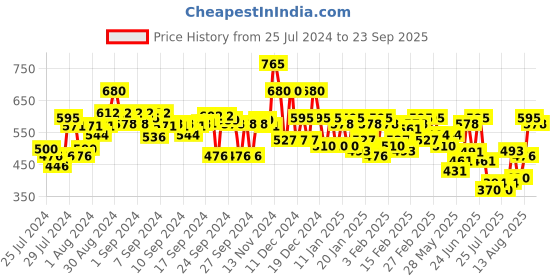 ajio.com campus sutra Hoodie with Kangaroo Pockets campus sutra Price History Graph from 25 Jul 2024 to 23 Sep 2025