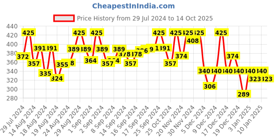 ajio.com campus sutra Hoodie with Kangaroo Pockets & Drawstrings campus sutra Price History Graph from 29 Jul 2024 to 14 Oct 2025