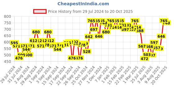 ajio.com campus sutra Hoodie with Split-Kangaroo Pocket campus sutra Price History Graph from 29 Jul 2024 to 20 Oct 2025