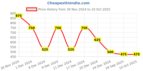 ajio.com campus sutra Jacket with Insert Pocket campus sutra Price History Graph from 30 Nov 2024 to 10 Oct 2025