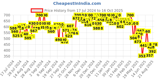 ajio.com campus sutra Joggers with Insert Pockets campus sutra Price History Graph from 17 Jul 2024 to 16 Oct 2025