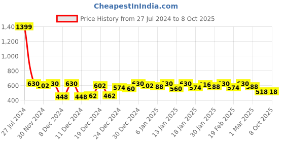 ajio.com campus sutra Lightly Washed Shorts with Insert Pockets campus sutra Price History Graph from 27 Jul 2024 to 8 Oct 2025