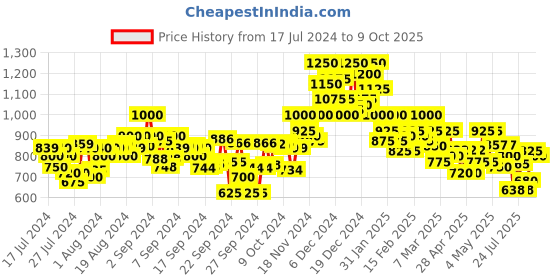 ajio.com campus sutra Lightly Washed Zip-Front Jacket campus sutra Price History Graph from 17 Jul 2024 to 9 Oct 2025