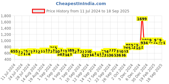ajio.com campus sutra Medium-Length Hooded Sweatshirt with Zip-Front campus sutra Price History Graph from 11 Jul 2024 to 18 Sep 2025