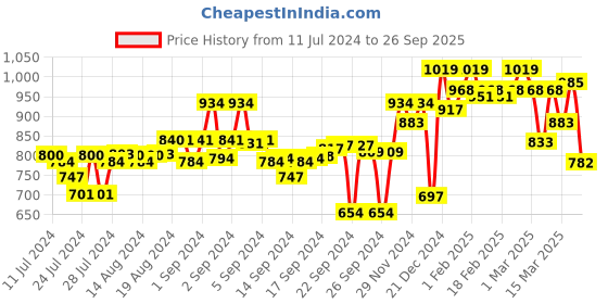 ajio.com campus sutra Medium-Length Hooded Sweatshirt with Zip-Front campus sutra Price History Graph from 11 Jul 2024 to 26 Sep 2025