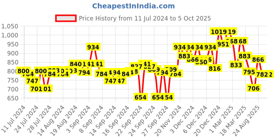 ajio.com campus sutra Medium-Length Hoodie With Zip-front campus sutra Price History Graph from 11 Jul 2024 to 4 Oct 2025