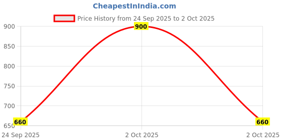 ajio.com campus sutra Men Checked Oversized Fit Shirt campus sutra Price History Graph from 24 Sep 2025 to 2 Oct 2025