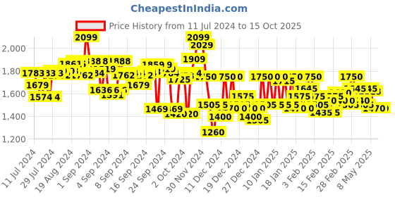 ajio.com campus sutra Men Checked Regular Fit Bomber Jacket campus sutra Price History Graph from 11 Jul 2024 to 14 Oct 2025
