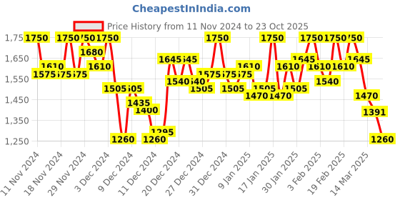 ajio.com campus sutra Men Checked Regular Fit Jacket campus sutra Price History Graph from 11 Nov 2024 to 23 Oct 2025