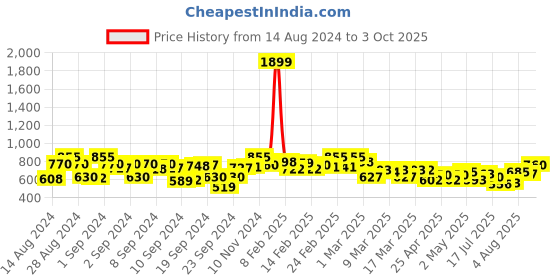ajio.com campus sutra Men Checked Regular Fit Shirt campus sutra Price History Graph from 14 Aug 2024 to 3 Oct 2025