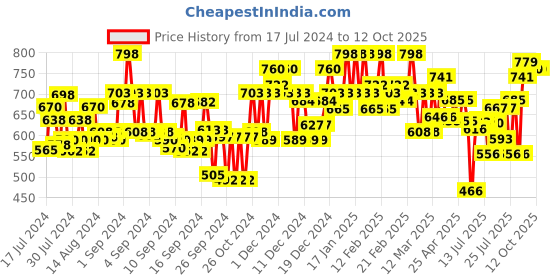 ajio.com campus sutra Men Checked Regular Fit Shirt with Patch Pocket campus sutra Price History Graph from 17 Jul 2024 to 12 Oct 2025