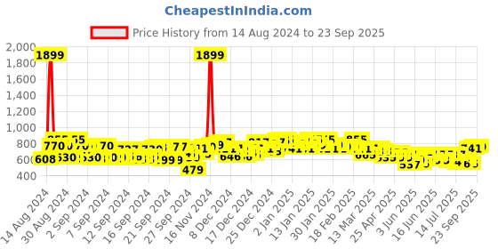ajio.com campus sutra Men Checked Regular Fit Shirt with Patch Pocket campus sutra Price History Graph from 14 Aug 2024 to 23 Sep 2025
