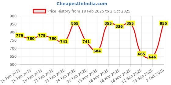 ajio.com campus sutra Men Checked Regular Fit Shirt with Spread Collar campus sutra Price History Graph from 18 Feb 2025 to 2 Oct 2025