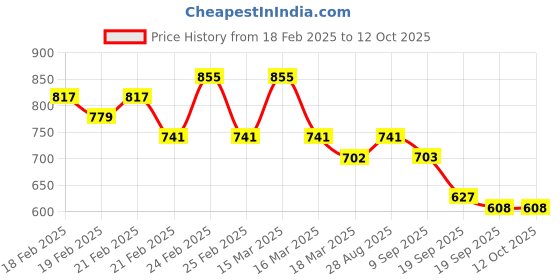 ajio.com campus sutra Men Checked Regular Fit Shirt with Spread Collar campus sutra Price History Graph from 18 Feb 2025 to 12 Oct 2025