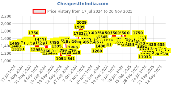 ajio.com campus sutra Men Checked Regular Fit Trucker Jacket campus sutra Price History Graph from 17 Jul 2024 to 25 Nov 2025