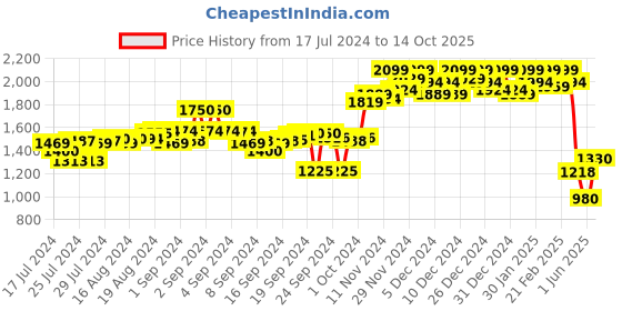 ajio.com campus sutra Men Checked Regular Fit Zip-Front Biker Jacket campus sutra Price History Graph from 17 Jul 2024 to 14 Oct 2025