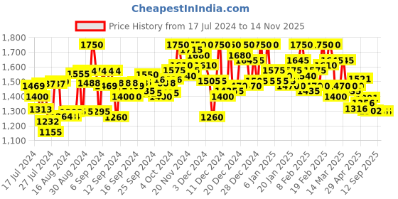 ajio.com campus sutra Men Checked Zip-Front Regular Fit Bomber Jacket campus sutra Price History Graph from 17 Jul 2024 to 14 Nov 2025