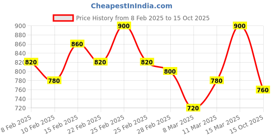 ajio.com campus sutra Men Checks Oversized Fit Shirt campus sutra Price History Graph from 8 Feb 2025 to 15 Oct 2025