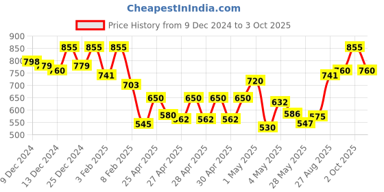 ajio.com campus sutra Men Checks Regular Fit Shirt campus sutra Price History Graph from 9 Dec 2024 to 3 Oct 2025