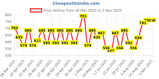 ajio.com campus sutra Men Checks Regular Fit Shirt campus sutra Price History Graph from 18 Mar 2025 to 31 Oct 2025