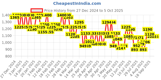 ajio.com campus sutra Men Colour-Block Jacket campus sutra Price History Graph from 27 Dec 2024 to 4 Oct 2025