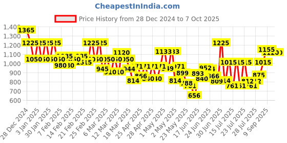 ajio.com campus sutra Men Colour-Block Jacket campus sutra Price History Graph from 28 Dec 2024 to 4 Oct 2025